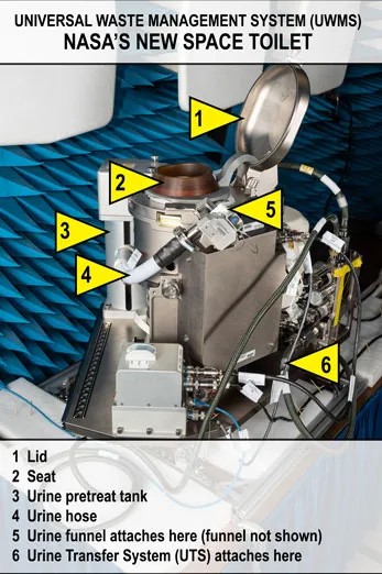 Diagram of the Universal Waste Management System (UWMS) used on the International Space Station. The diagram shows various components of the system, including the urine funnel, waste storage container, vacuum pump, and air filter, illustrating how waste is managed and processed in a zero-gravity environment. The system is designed for efficiency and hygiene, accommodating both urination and defecation simultaneously.